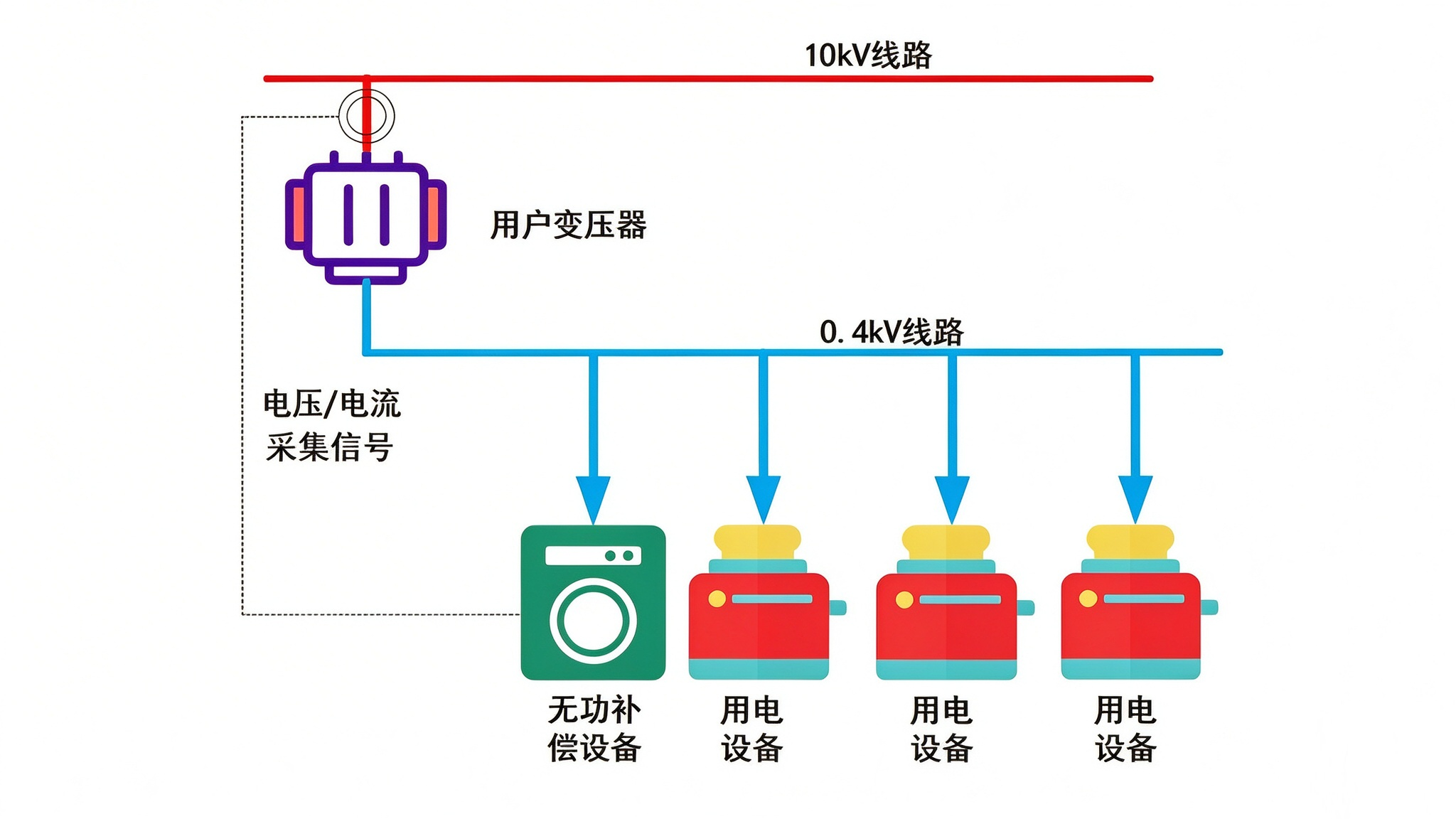 优化功率因数，高采低补方案解析，什么是高采低补？